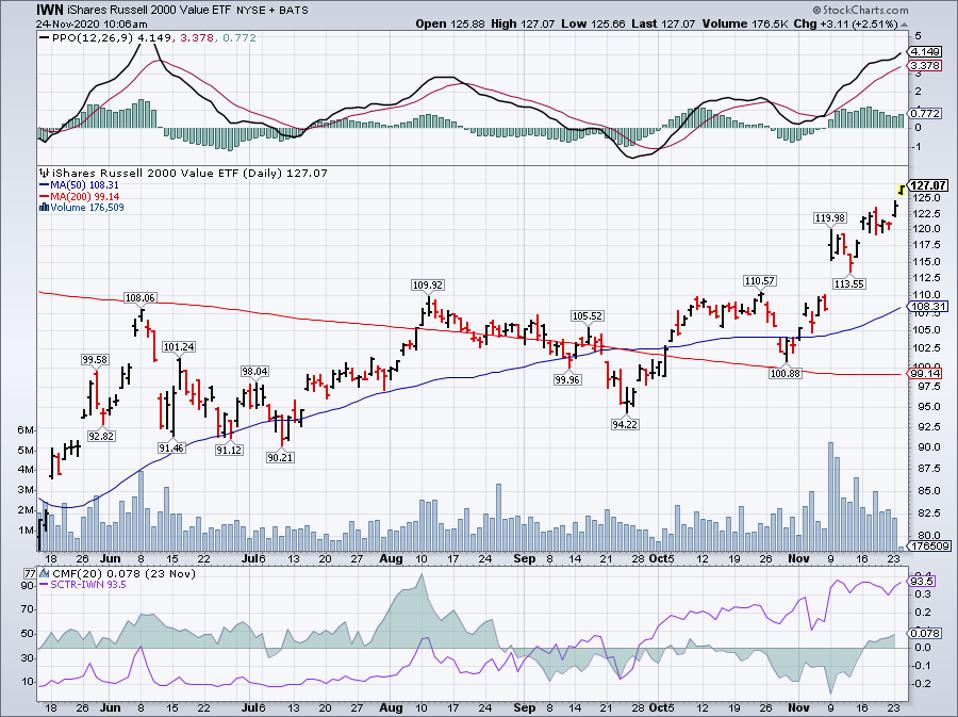 Simple Moving Average of iShares Russell 2000 Value ETF (IWN)