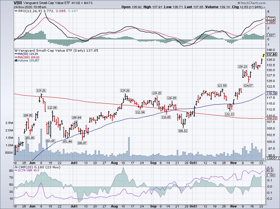 Simple Moving Average of Vanguard Small-Cap Value ETF (VBR)