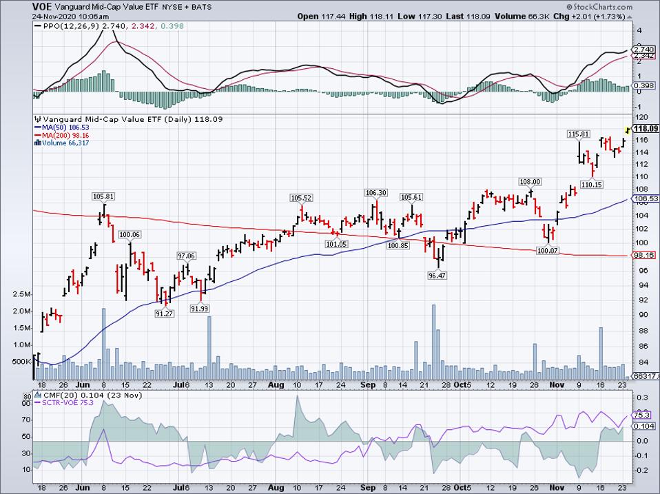 Simple Moving Average of Vanguard Mid-Cap Value ETF (VOE)