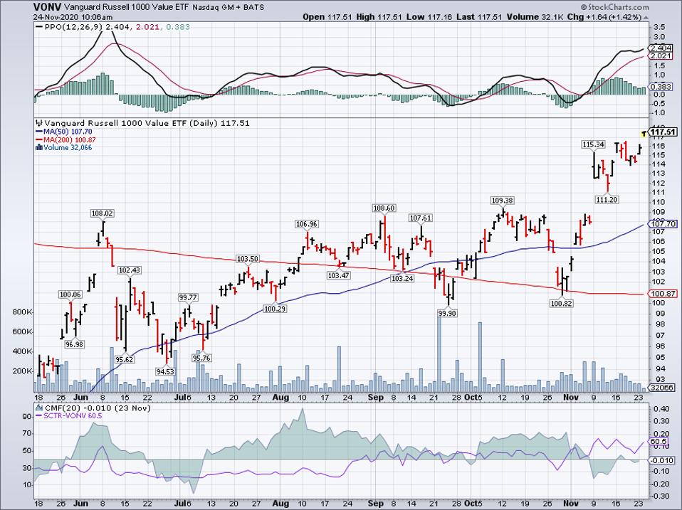 Simple Moving Average of Vanguard Russell 1000 Value (VONV)