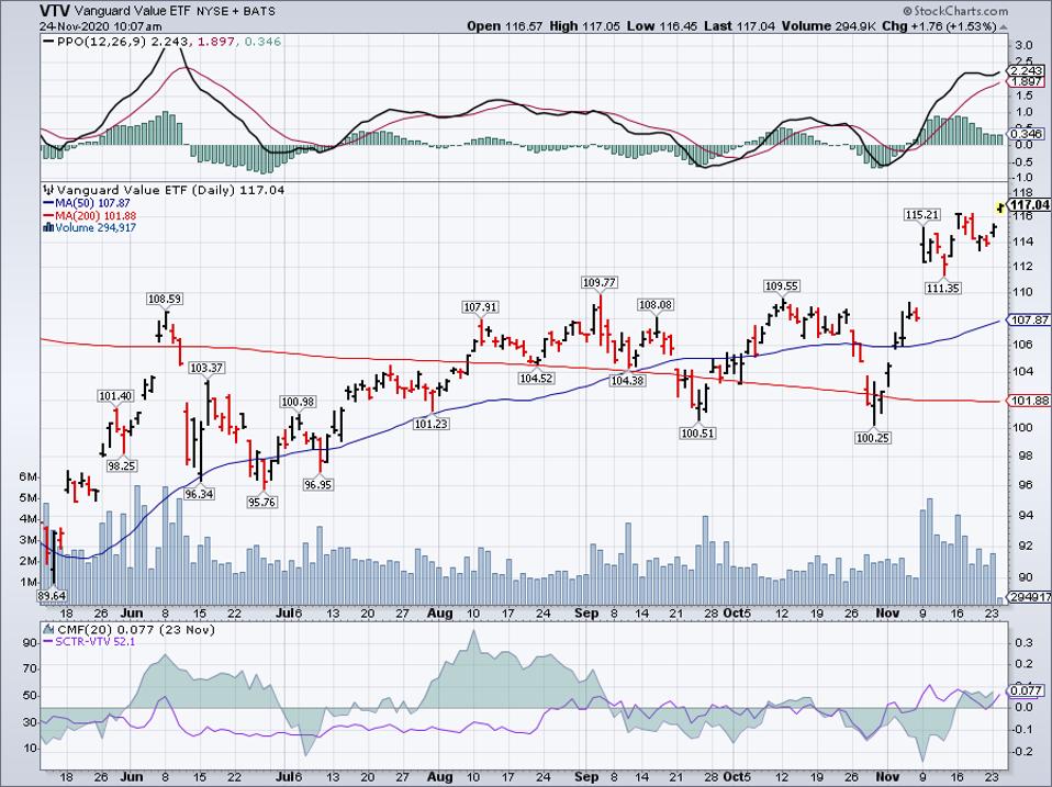 Simple Moving Average of Vanguard Value ETF (VTV)