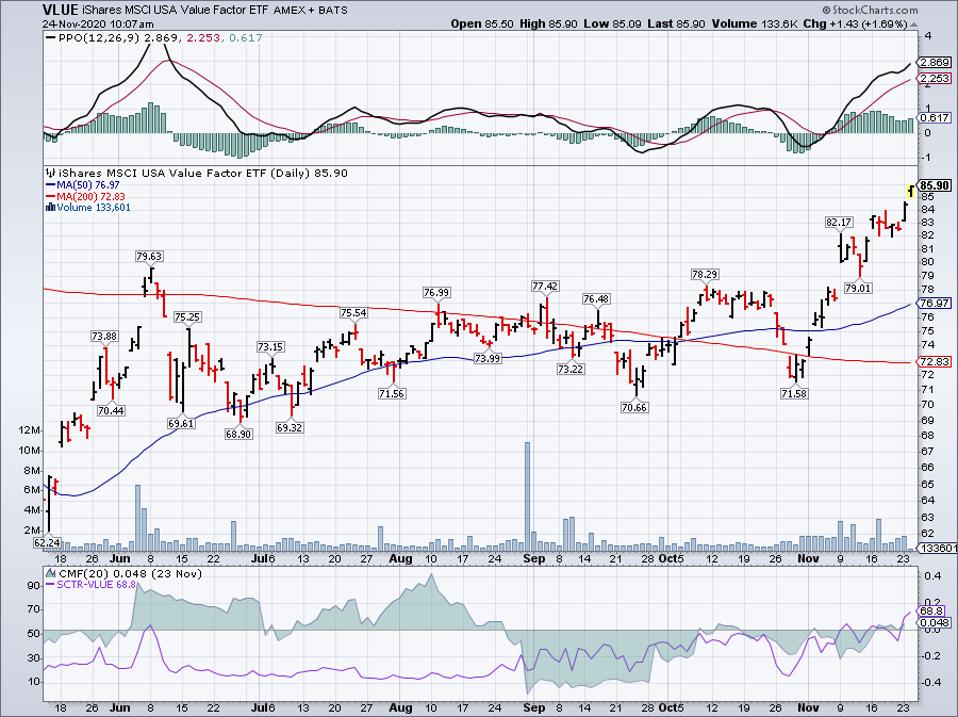 Simple Moving Average of iShares Edge MSCI USA Value Factor ETF (VLUE)