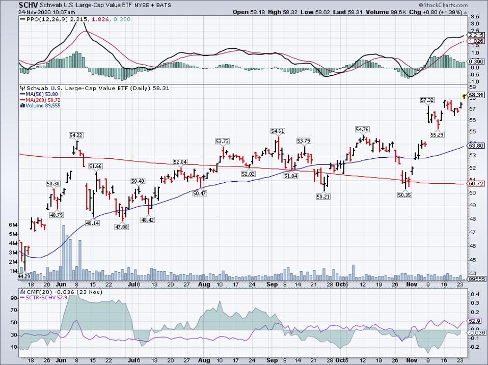 Simple Moving Average of Schwab U.S. Large-Cap Value ETF (SCHV)