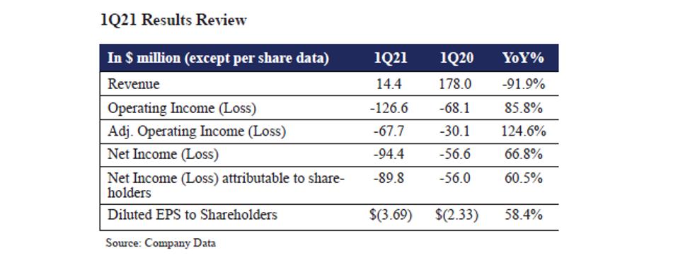1Q21 Results Review