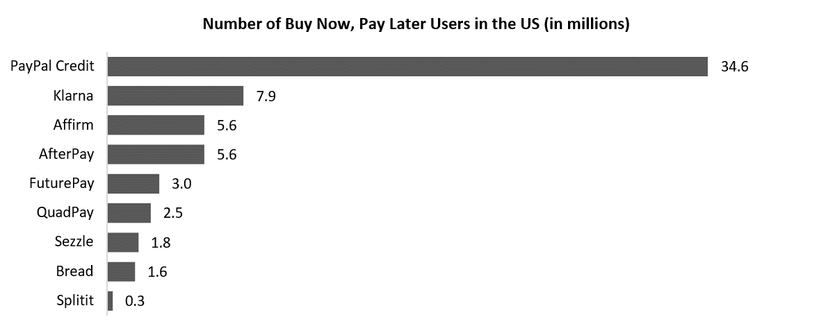 Paypal Is Winning The 24 Billion Buy Now Pay Later Battle For Now