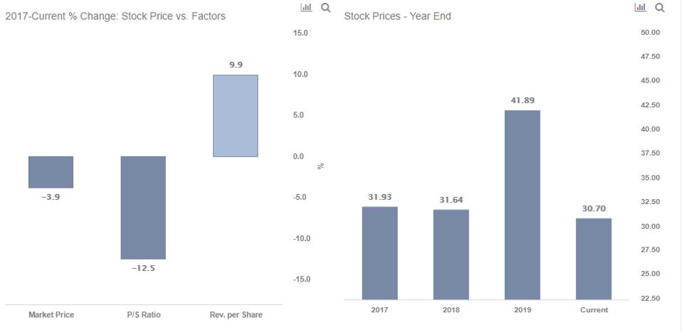 What S Happening With Us Foods Stock What S Happening With Us Foods Stock