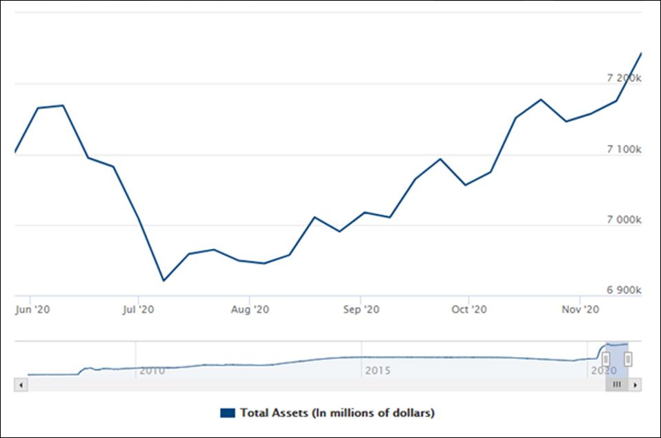 The Federal Reserve's total assets