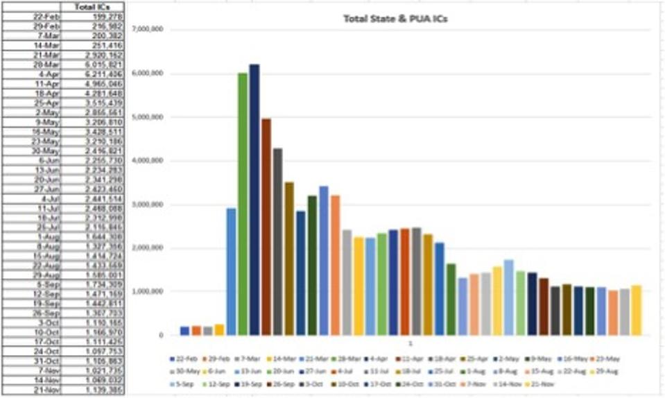 There were 1.149 million new claimants (i.e., layoffs) during the week ended November 21st