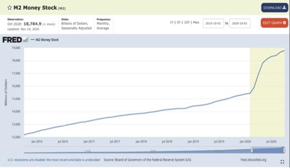 The M2 chart shows we have adopted Modern Monetary Theory (MMT)