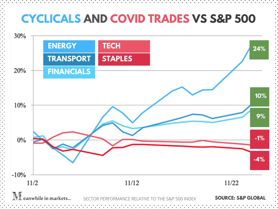 Performance stock market of cyclicals vs. Covid trades relative to the S&P 500