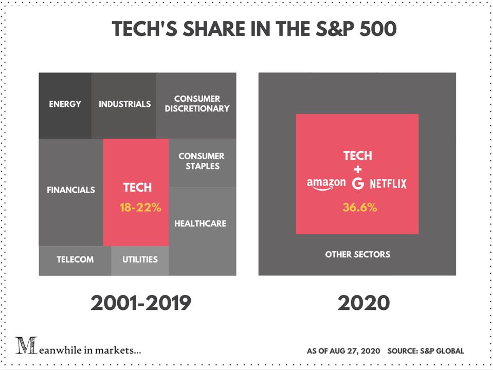 Tech stocks' share in the S&P 500 stock market