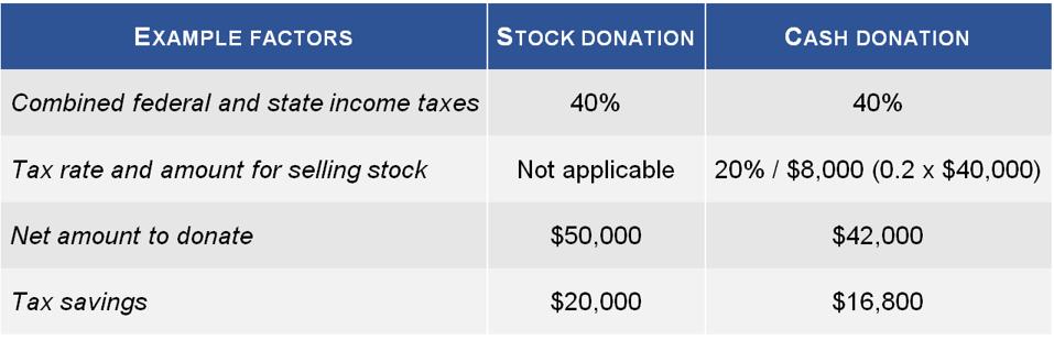 donations