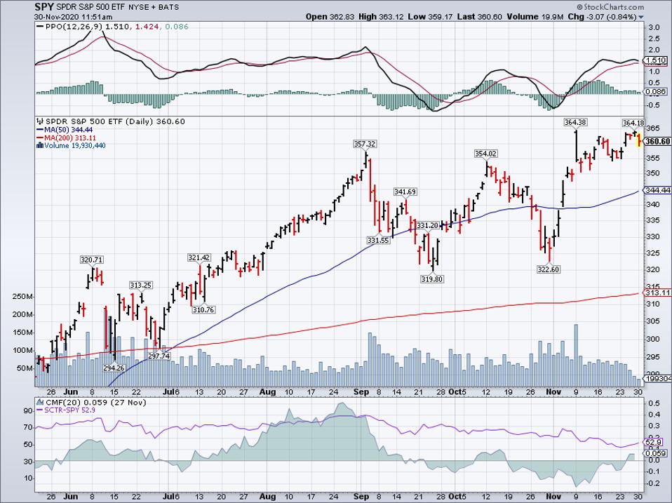 Đường trung bình động đơn giản của SPDR S&P 500 ETF Trust (SPY)