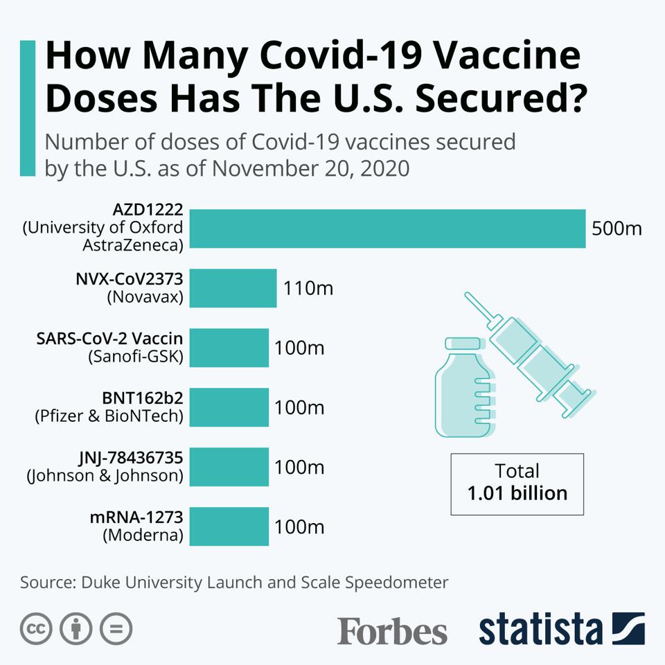 How Many Covid 19 Vaccine Doses Has The U S Secured Infographic how-many-covid-19-vaccine-doses-has-the-u-s-secured-infographic