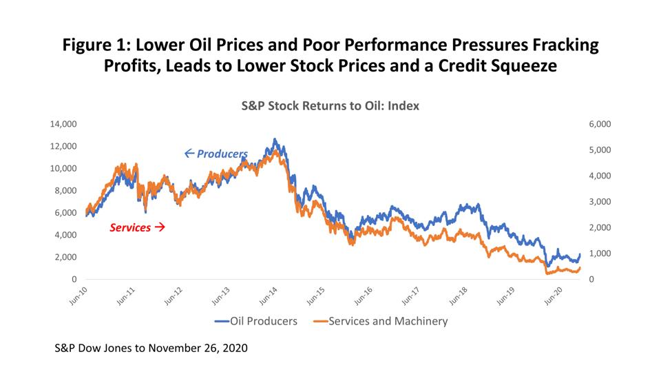 S&P Stock Returns to Oil: Index