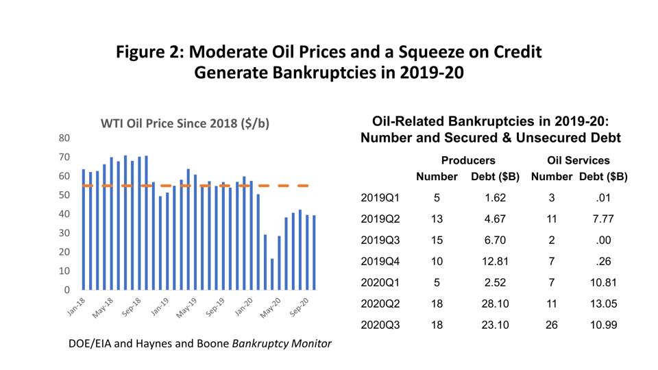 WTI Oil Prices versus Oil-related Bankruptcies in 2019-20