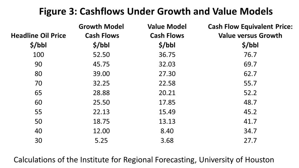 Cashflows Under Growth and Value Models
