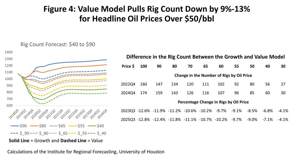 Value Model Pulls Rig Count Down by 9-13{3e23aca6dff8443bad358258a275ae16086855242df8e16c87fa1d6cea0e066b} for Headline Oil Prices Over $50/bbl