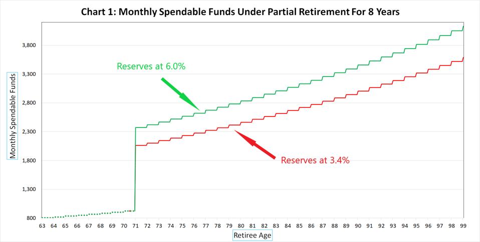 Non-employment income plan for partial retirement