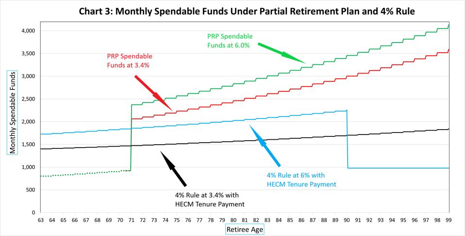 Partial Retirement Plan vs ″4% Rule″
