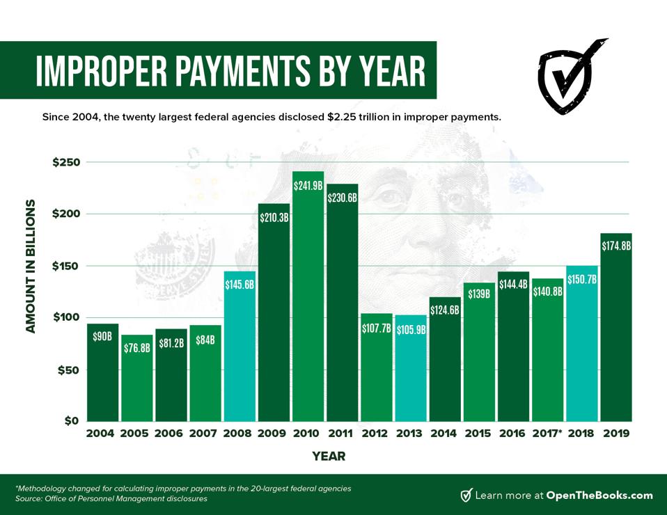 Last year, $175 billion in improper payments by 20 largest federal agencies.