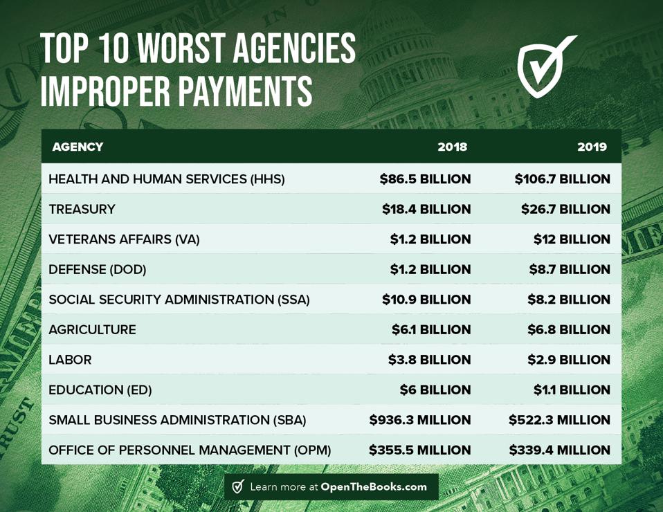 Biggest offenders regarding admitted improper and mistaken payments in the 20 largest federal agencies