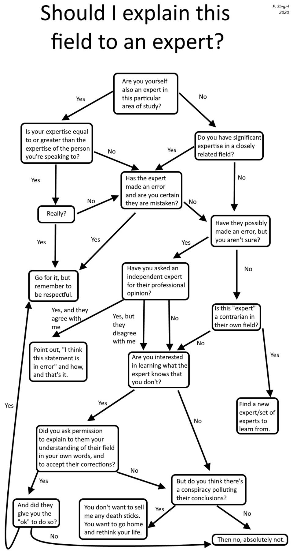 Dovresti spiegare loro il campo di competenza di un esperto? Questo diagramma di flusso può aiutare.