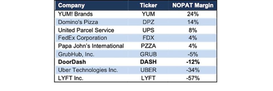 DASH NOPAT Margin Vs. Peers