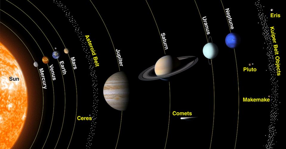 Diagram of the planets of the Solar System, along with the major belts and minor objects.