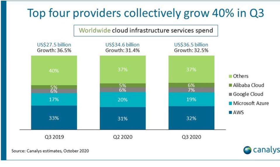 overtake microsoft azure