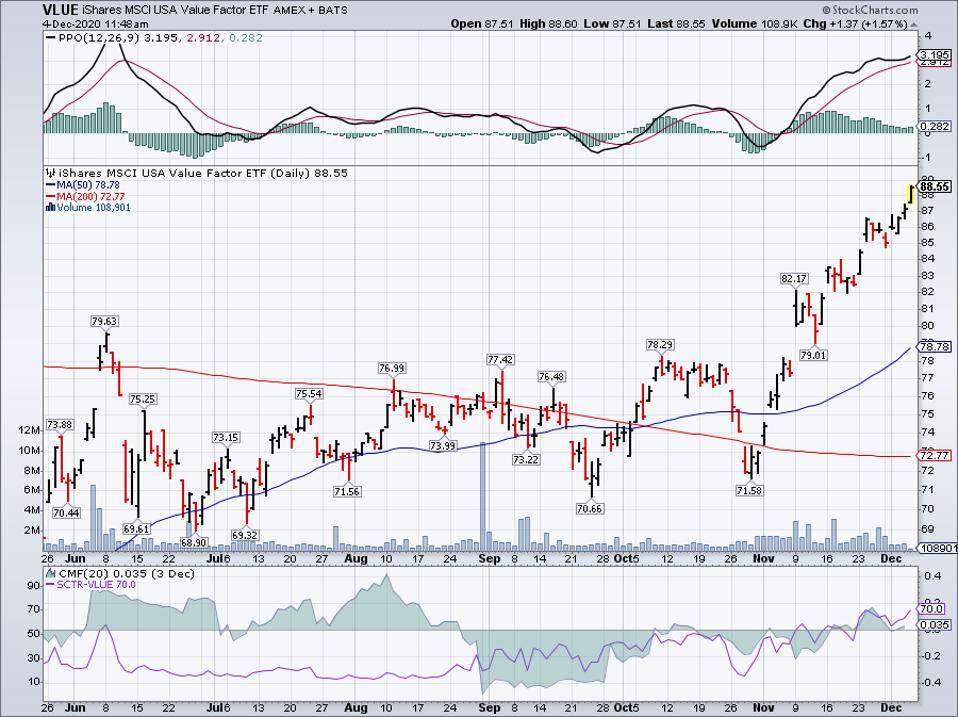 Top Value ETFs For December