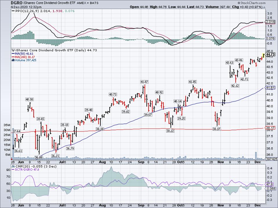 Simple Moving Average of iShares Core Dividend Growth ETF (DGRO)