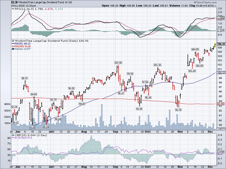 Simple Moving Average of WisdomTree U.S. Large Cap Dividend Fund (DLN)