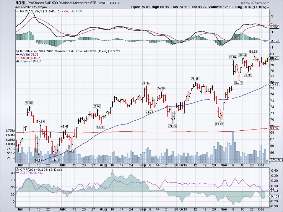Simple Moving Average of ProShares S&P 500 Aristocrats ETF (NOBL)