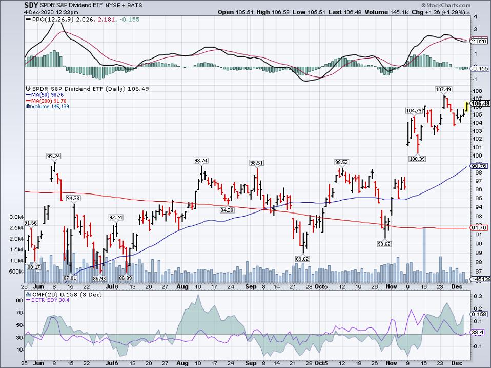 Simple Moving Average of SPDR S&P Dividend ETF (SDY)