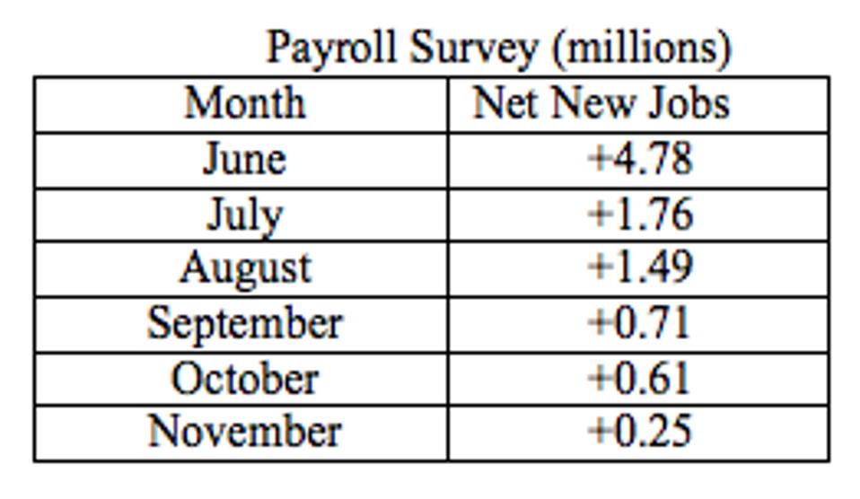 The table shows the clear decelerating trend in this indicator since June.