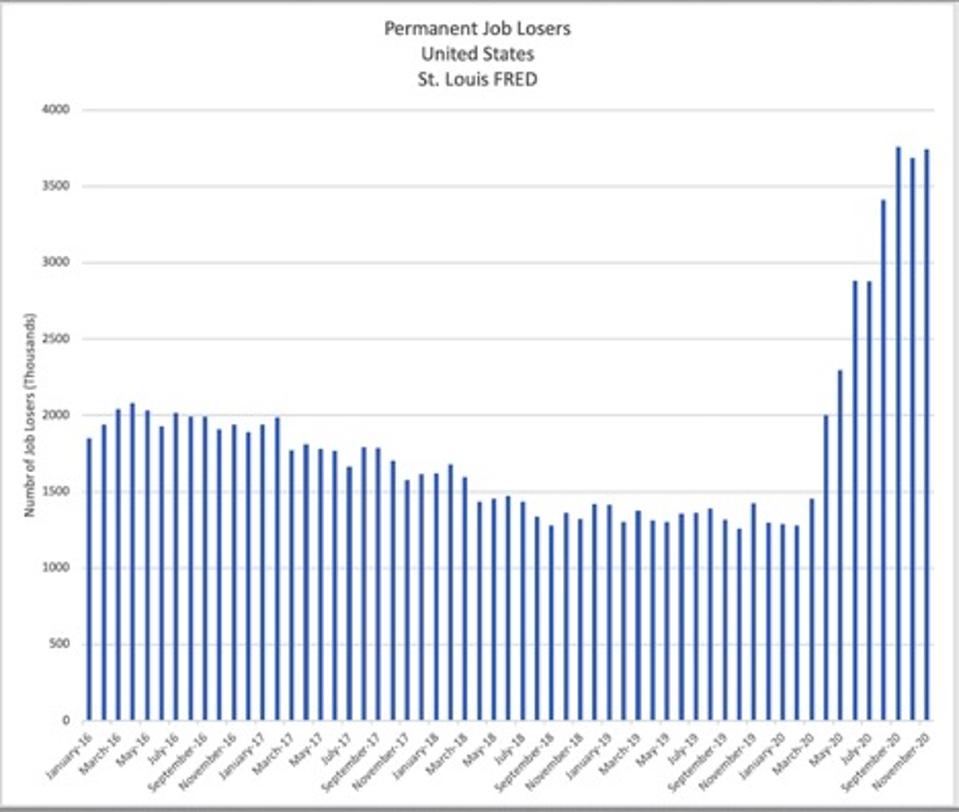 number of “permanent” job losers, people whose jobs have simply been eliminated, is now about 3.75 million
