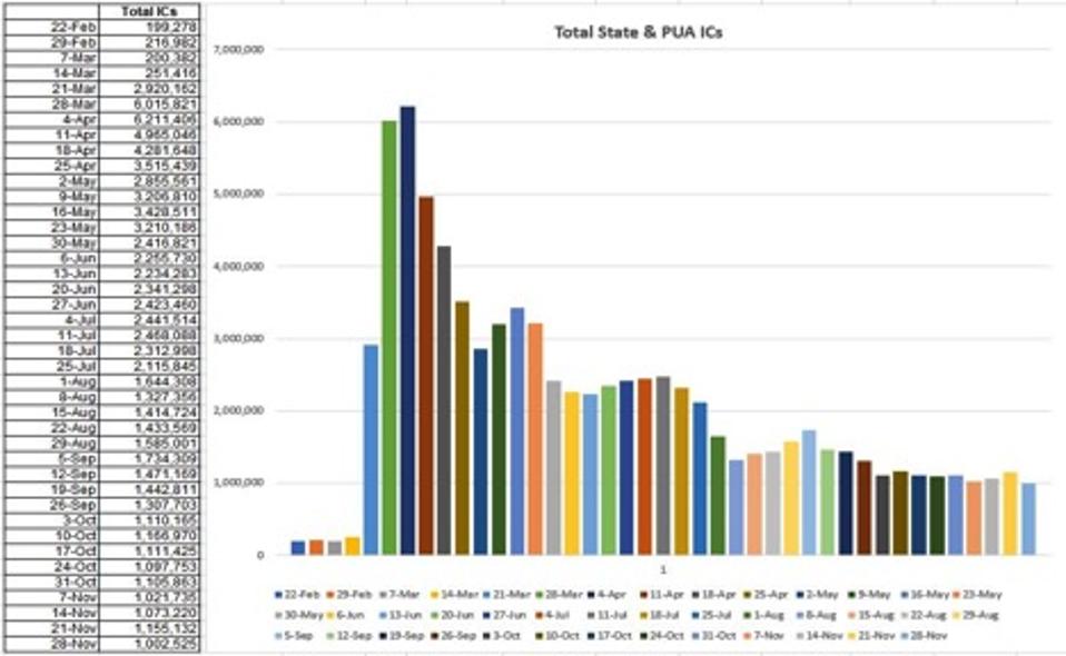 Some improvement the week of Nov 28, most likely because of the exhaustion of eligibility