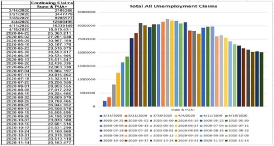 The total of state and PUA claims remain in-excess-of 20M