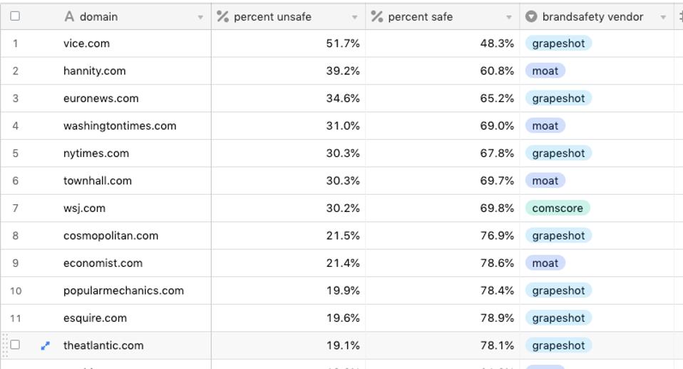 Adalytics.io analysis of brand safety on major sites