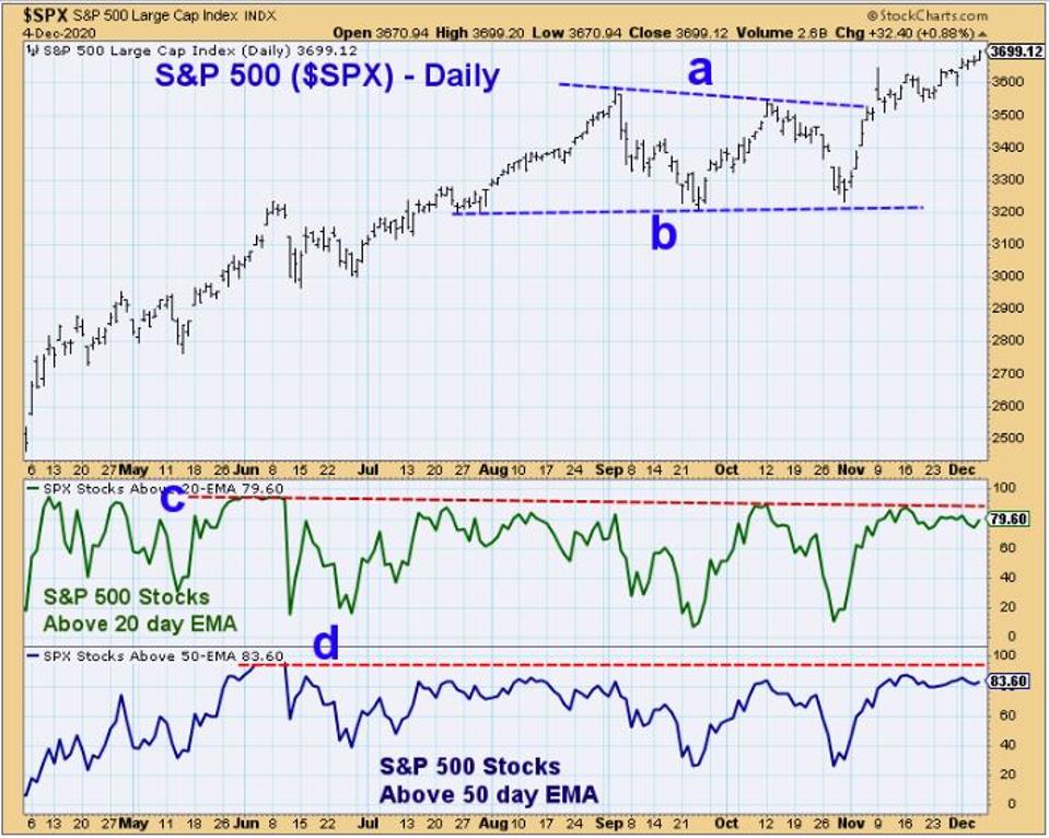 S&P Breadth Analysis