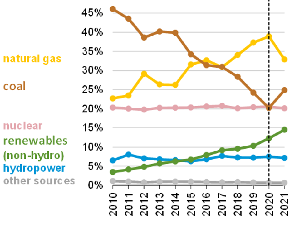 Percent share of US electricity: coal, natural gas, renewables, nuclear and hydropower 2010-2020.