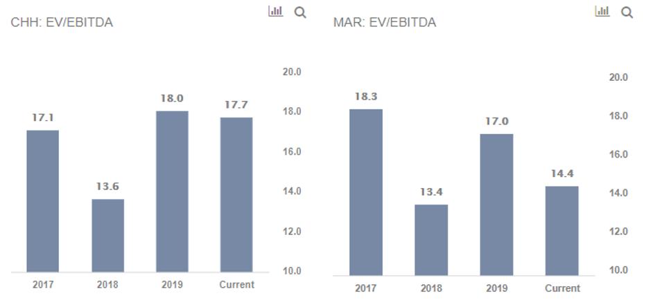 EV/EBITDA