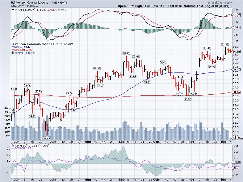Simple Moving Average of Verizon Communications Inc (VZ)