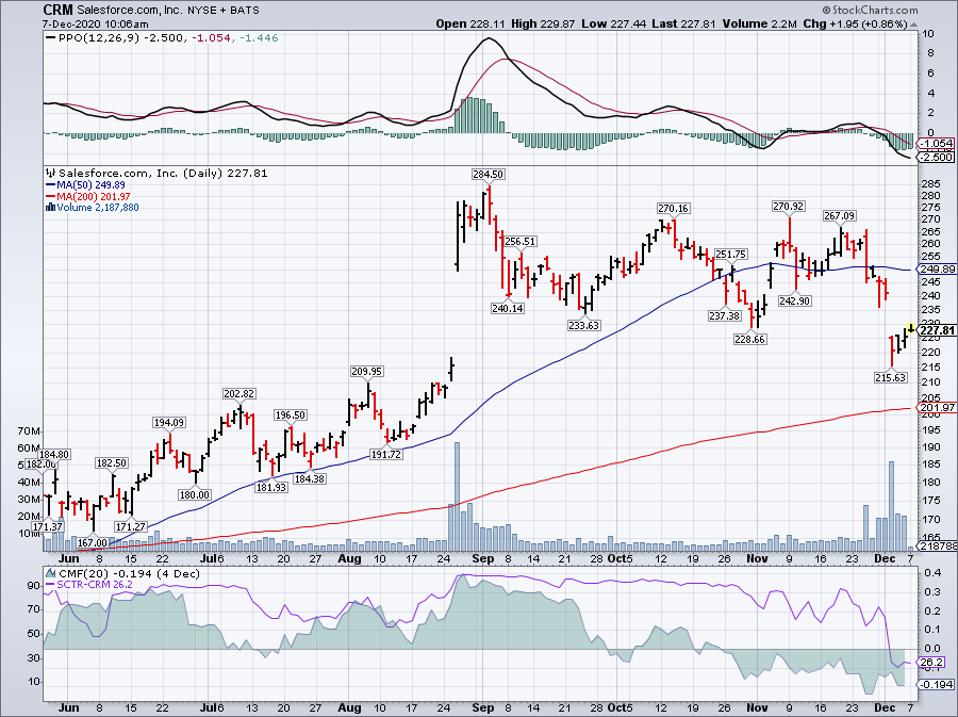 Simple Moving Average of Salesforce.Com Inc (CRM)