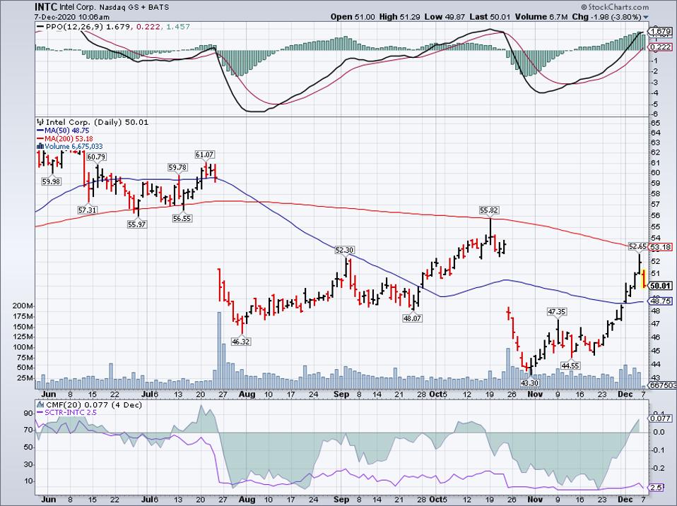 Simple Moving Average of Intel Corp (INTC)