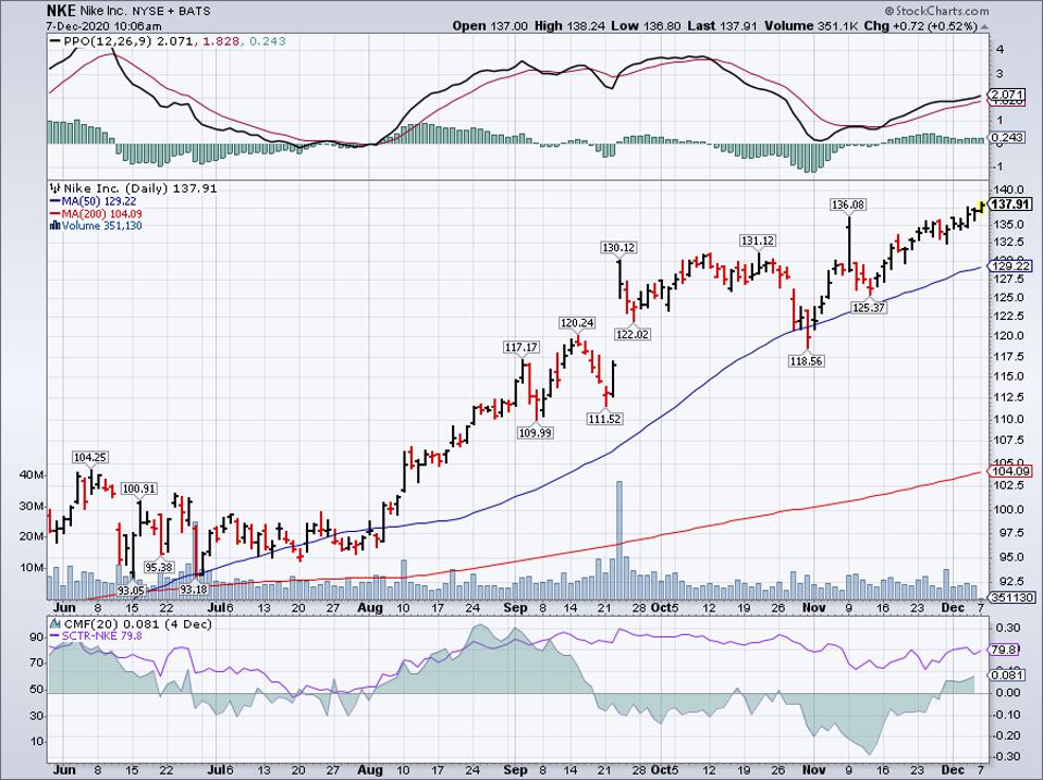 Simple Moving Average of Nike Inc (NKE)