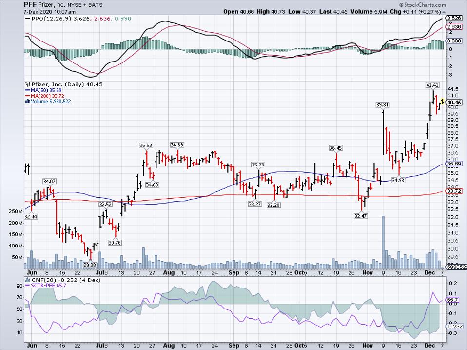 Simple Moving Average of Pfizer Inc (PFE)