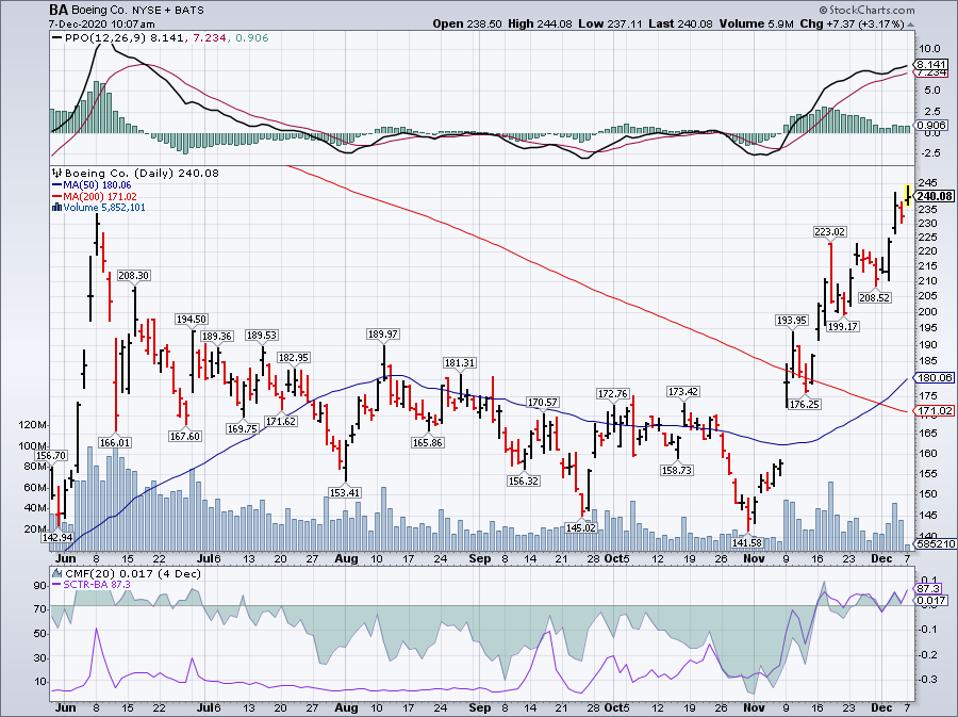 Simple Moving Average of Boeing Co (BA)