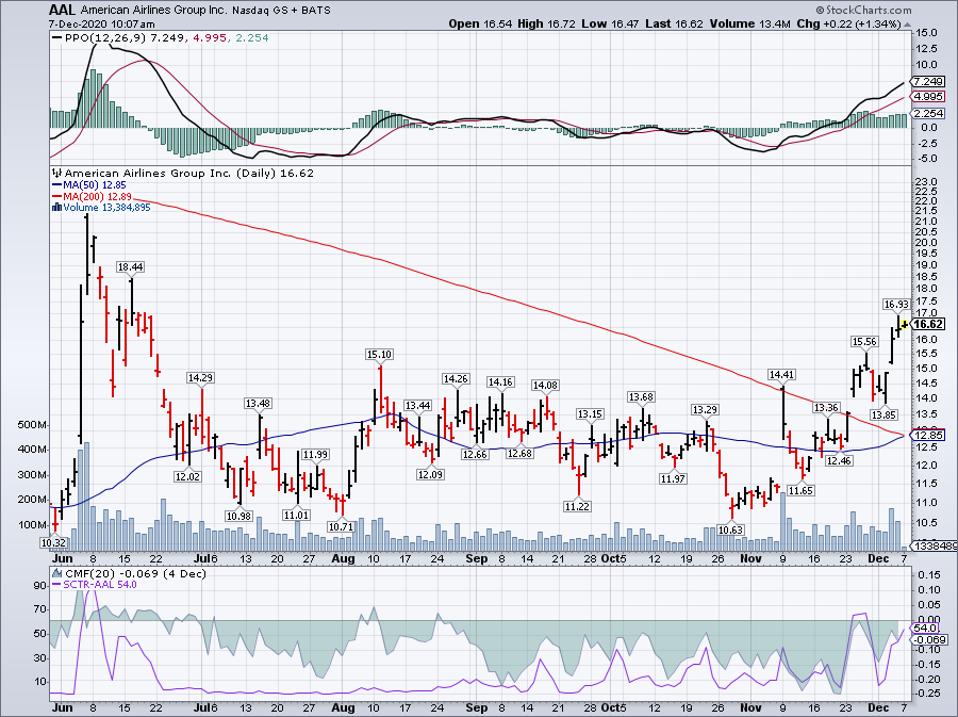 Simple Moving Average of American Airlines Group Inc (AAL)